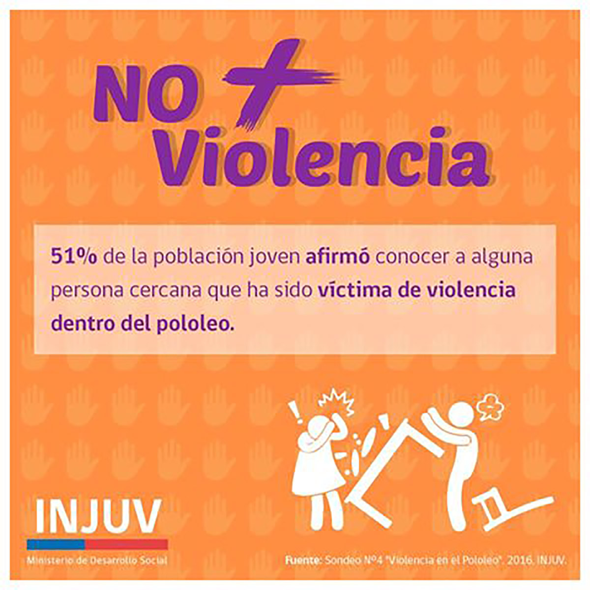 Sondeo INJUV manifiesta que un 51% de los jóvenes señala conocer a víctimas de violencia en el pololeo