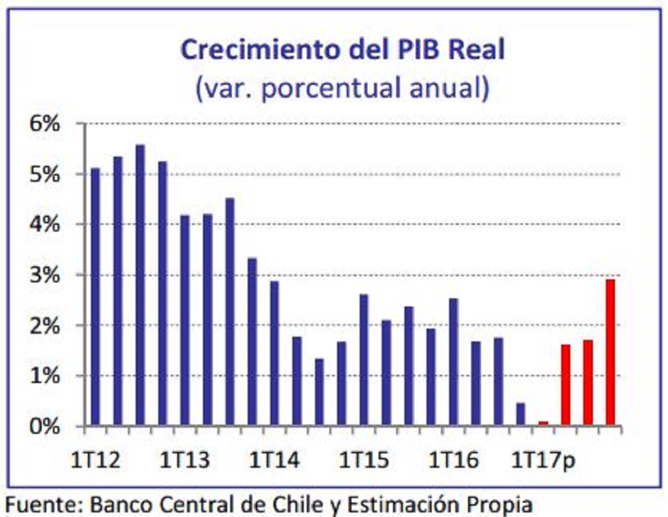 Cuentas Nacionales de 2017 muestran un cambio de tendencia en el último trimestre