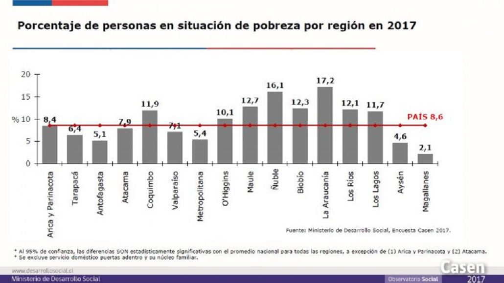 La Región de Magallanes presenta el menor porcentaje de pobreza a nivel nacional