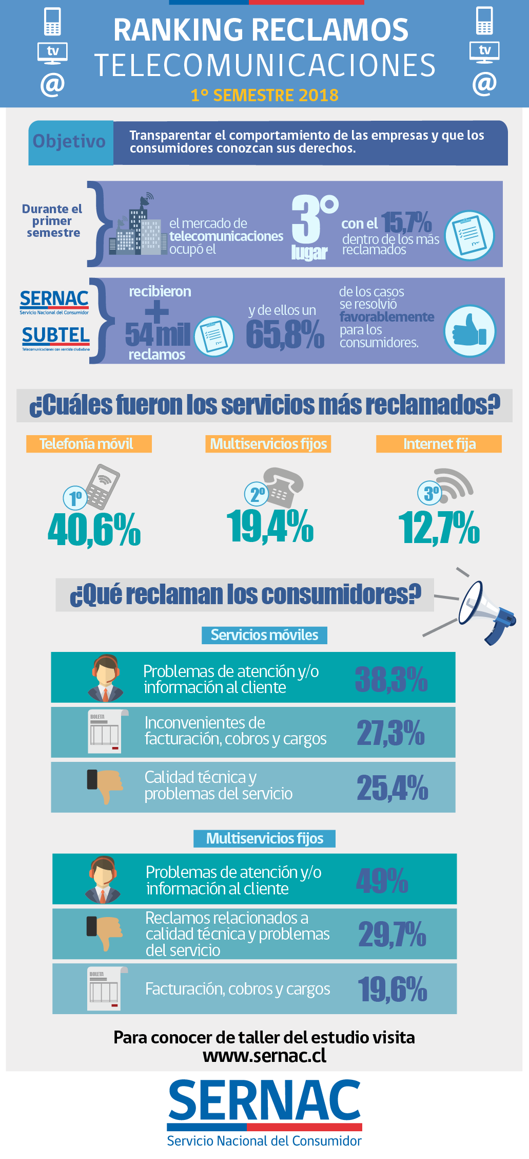 Servicios de telefonía movil concentraron 40% de reclamos de usuarios ante SERNAC y SUBTEL