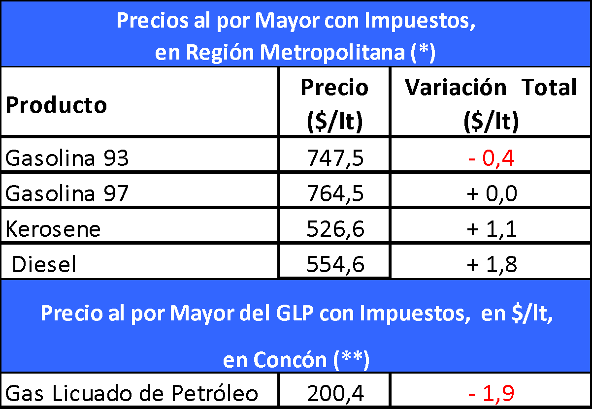 Continuarán aumentando los precios de los combustibles, según informa ENAP