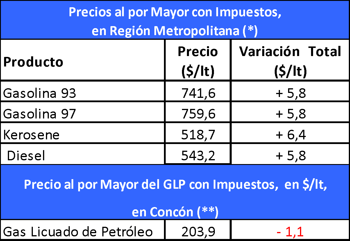Suben los precios de los combustibles en Magallanes