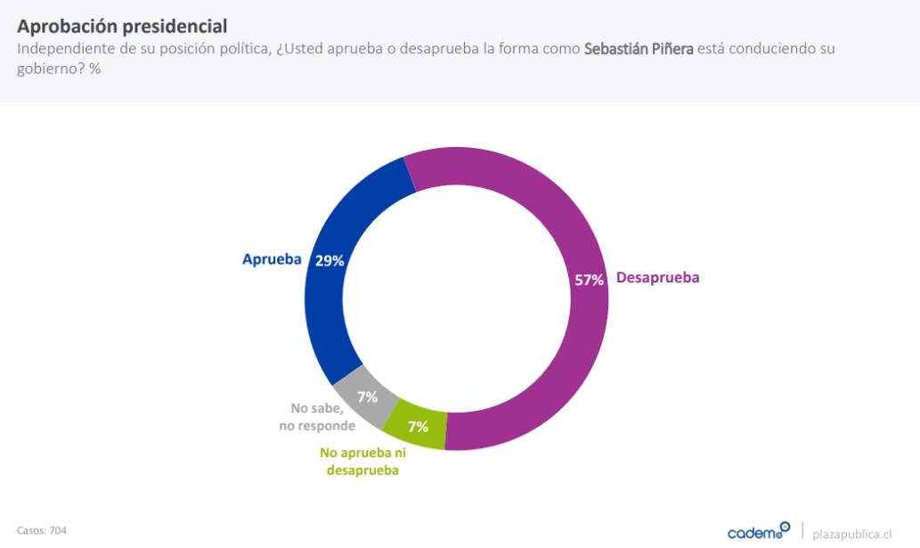 Cambio de Gabinete no frena la tendencia al alza en la desaprobación del Presidente Piñera: esta semana alcanza un 57%, la cifra más alta en lo que va de su gobierno