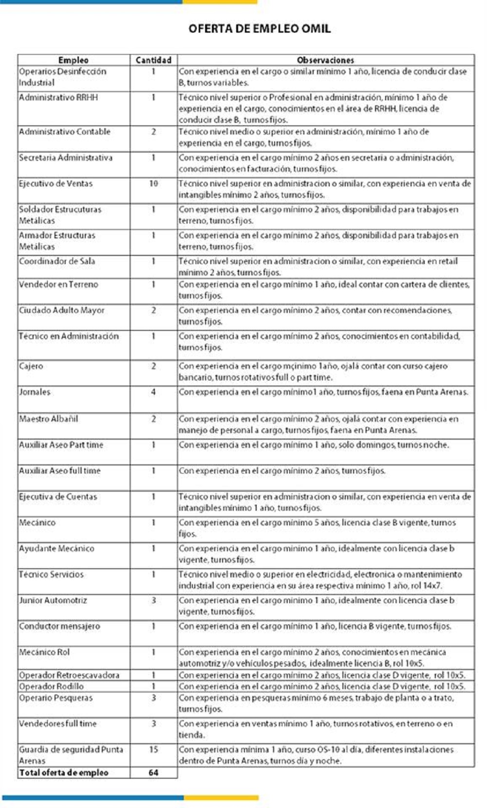 Ofertas de empleo en la comuna de Punta Arenas – Informa OMIL