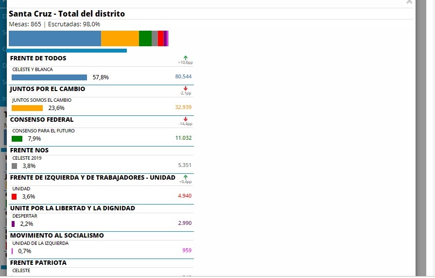 Amplia victoria del kirchnerismo en las elecciones primarias en la Patagonia argentina