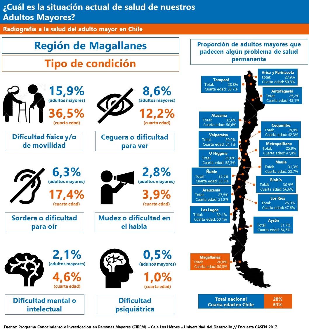 El 27% de los adultos mayores de la Región de Magallanes tiene algún problema de salud permanente