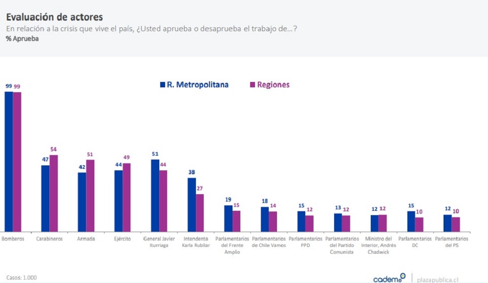 Bomberos es la institución mejor evaluada por la población, según encuesta CADEM