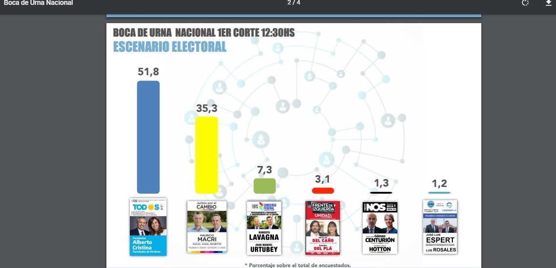 Proyección a boca de urna en elecciones presidenciales en Argentina a las 12.00 horas de hoy domingo 27 de octubre