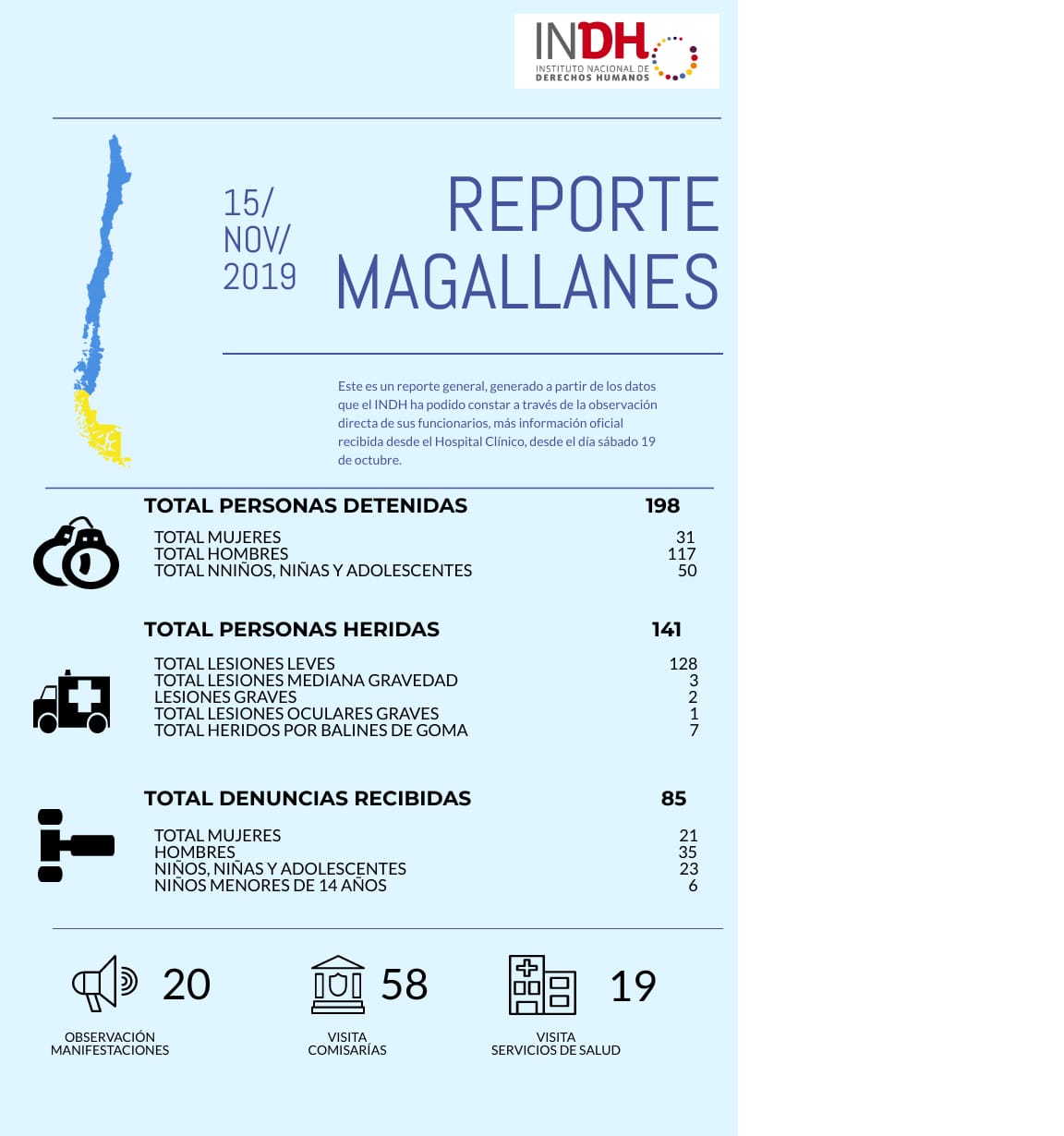 El INDH difunde balance de detenidos durante manifestaciones en Magallanes desde el 19 de octubre