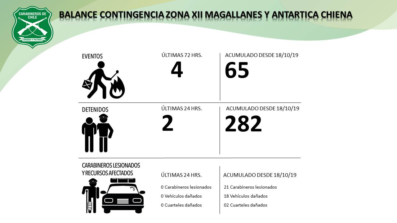 Balance de contingencia policial de Carabineros hoy lunes 18 de noviembre, arroja dos detenidos