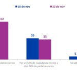 Encuesta CADEM registra una nueva baja de la aprobación del Presidente Sebastián Piñera y su gobierno