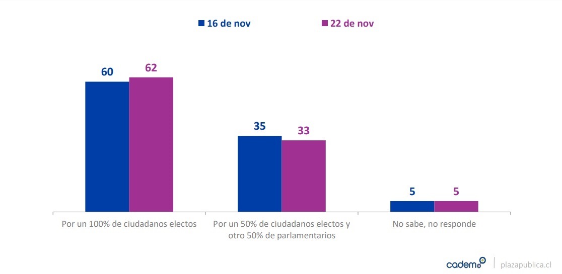 Encuesta CADEM registra una nueva baja de la aprobación del Presidente Sebastián Piñera y su gobierno