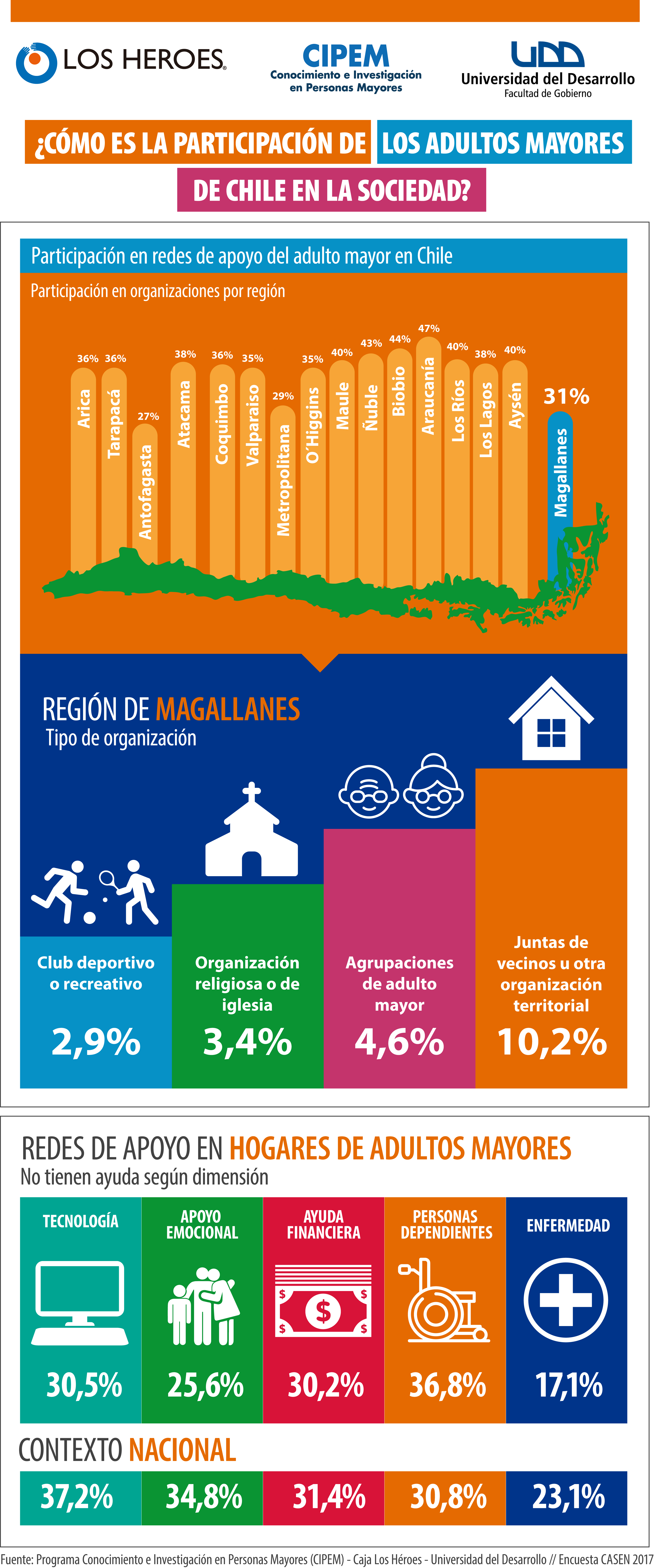 El 31% de los adultos mayores de la Región de Magallanes participa en alguna organización social