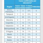 En la región de Magallanes, hay un total de 19 casos de coronavirus, según el MINSAL