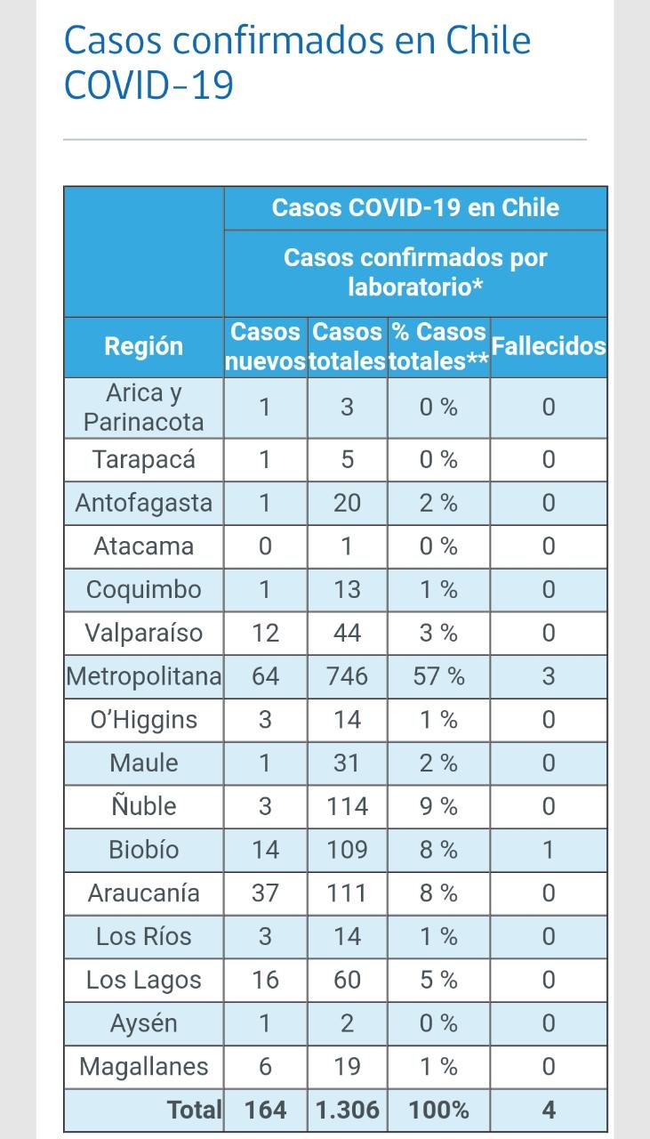En la región de Magallanes, hay un total de 19 casos de coronavirus, según el MINSAL