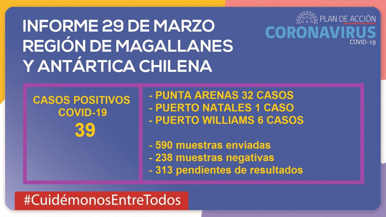 Gobierno Regional informa situación coronavirus, domingo 29 de marzo: 39 contagiados en Magallanes