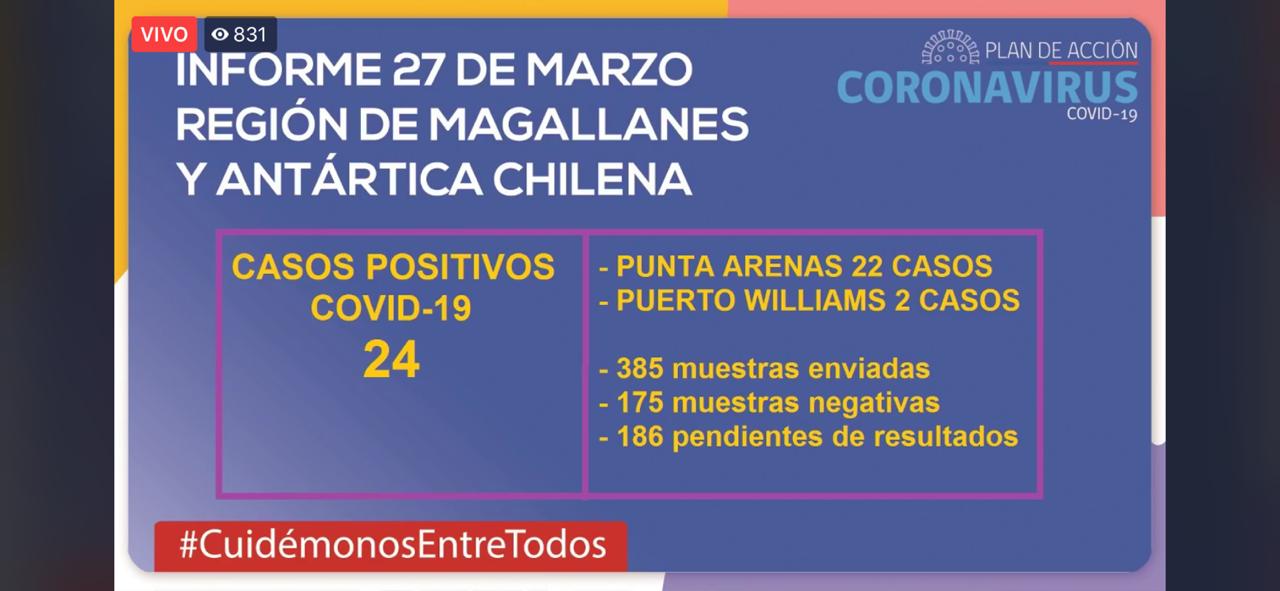 A 24 casos se elevó el número de contagiados en la región de Magallanes: Balance situación COVID19, 27 marzo 2020. Intendencia Regional – Vía Facebook Live