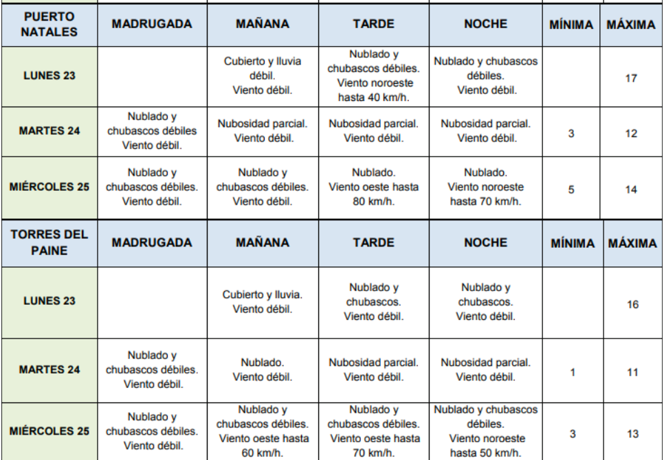 Nublado, lluvias débiles y chubascos se pronostican para este lunes 23, martes 24 y miércoles 25 en Puerto Natales