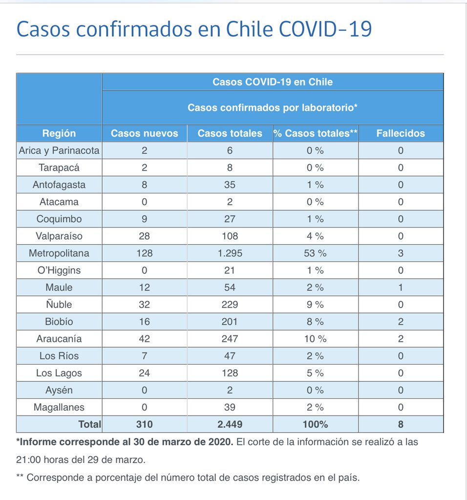 0 casos nuevos de coronavirus en Magallanes, informa el Ministerio de Salud este lunes 30 de marzo: hay 39 casos totales en la región