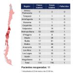 6 casos confirmados de Coronavirus se registran en Magallanes al día de hoy 23 de marzo: dos casos nuevos en la región