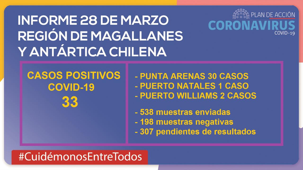 Balance de situación al sábado 28 de marzo: 33 casos positivos de COVID19 en Magallanes