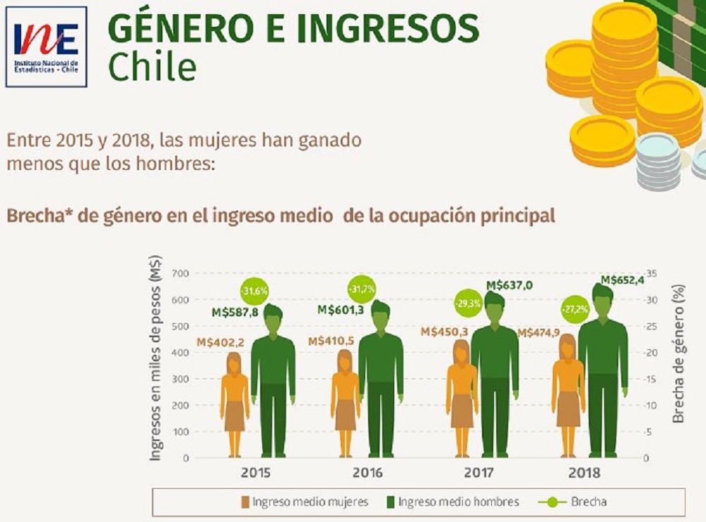 Se mantiene la brecha salarial entre mujeres y hombres ad-portas del 8 de Marzo, día internacional de la Mujer