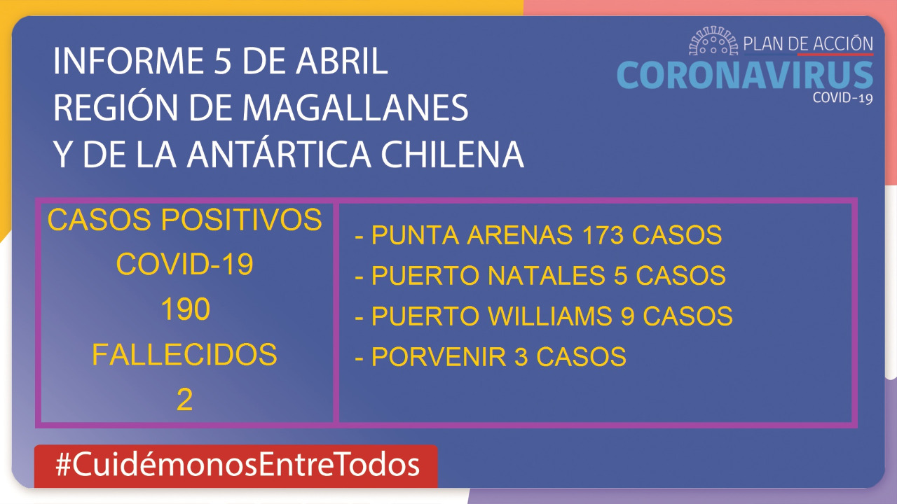 18 personas infectadas por coronavirus, son los nuevos casos en Magallanes, informa Ministerio de Salud