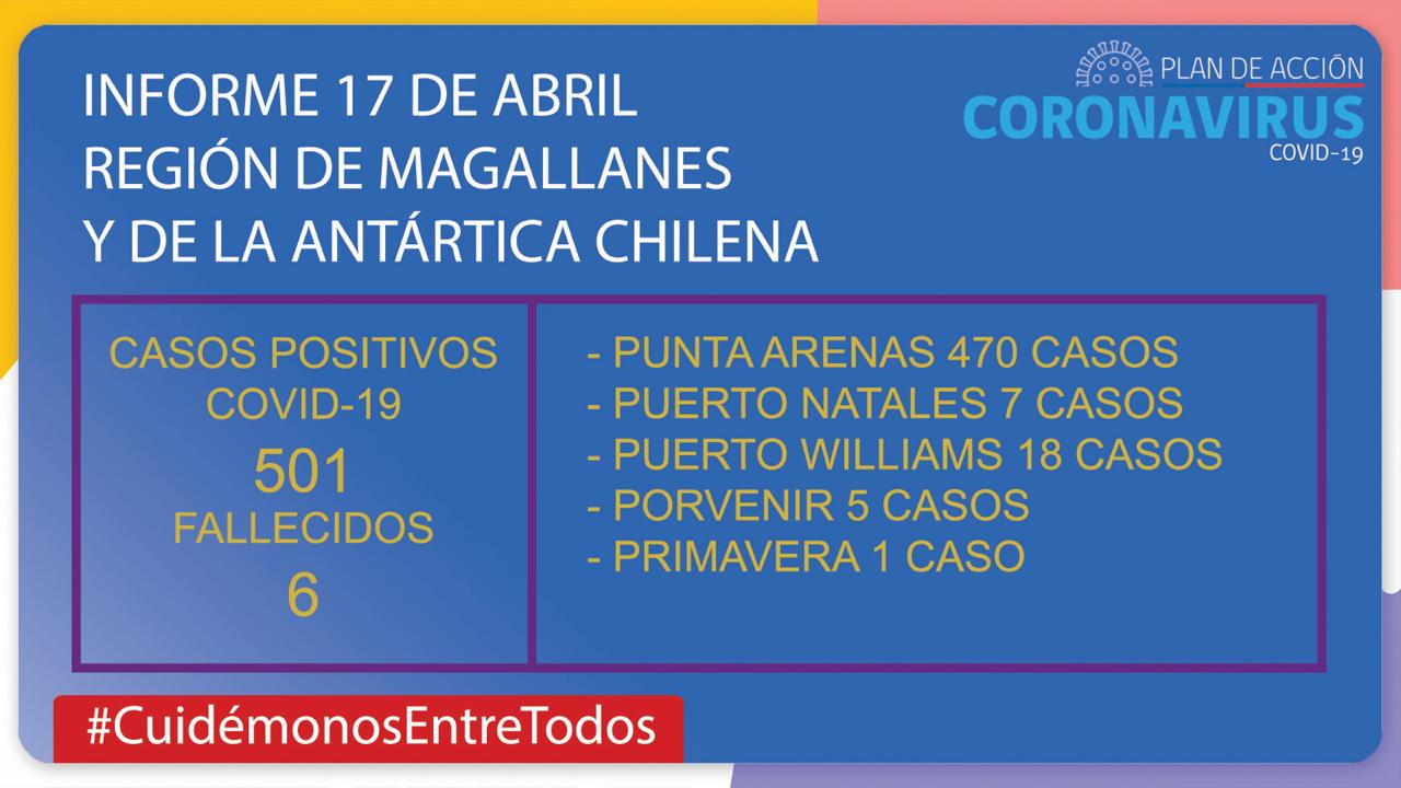 34 nuevos contagios por Covid19 en Magallanes, según MINSAL: 17 de abril