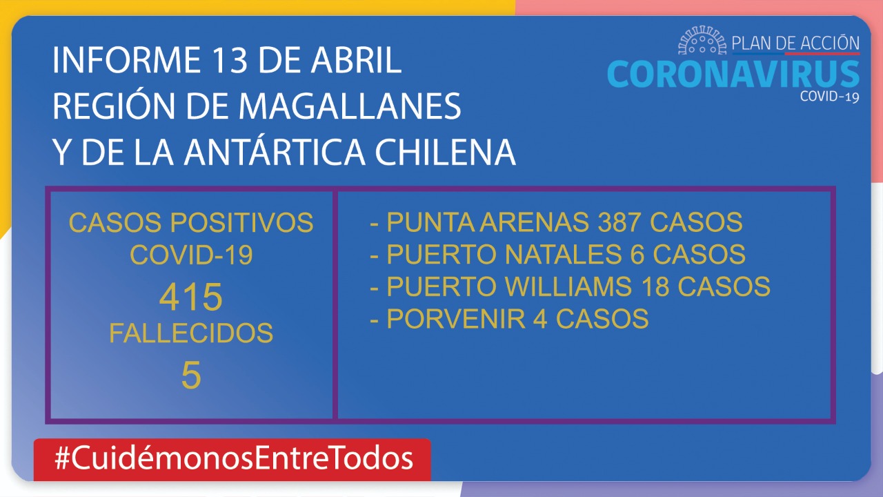 415 personas en total contagiadas con Covid19 en Magallanes: 5 personas fallecidas hasta este lunes 13 de abril