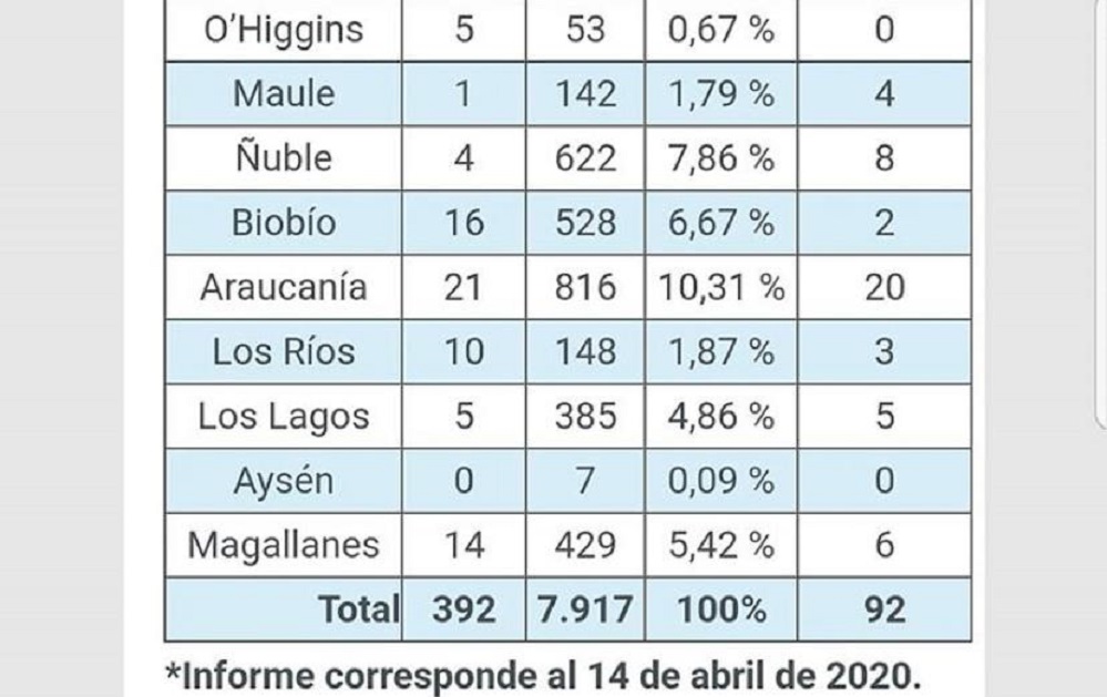 14 nuevos casos de Covid19 suma región de Magallanes: en total, se contabilizan 429 personas contagiadas y 6 fallecidas