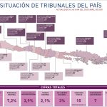 Pleno de la Corte Suprema acordó que instructivo de la Presidencia de la República no afecta al funcionamiento del Poder Judicial