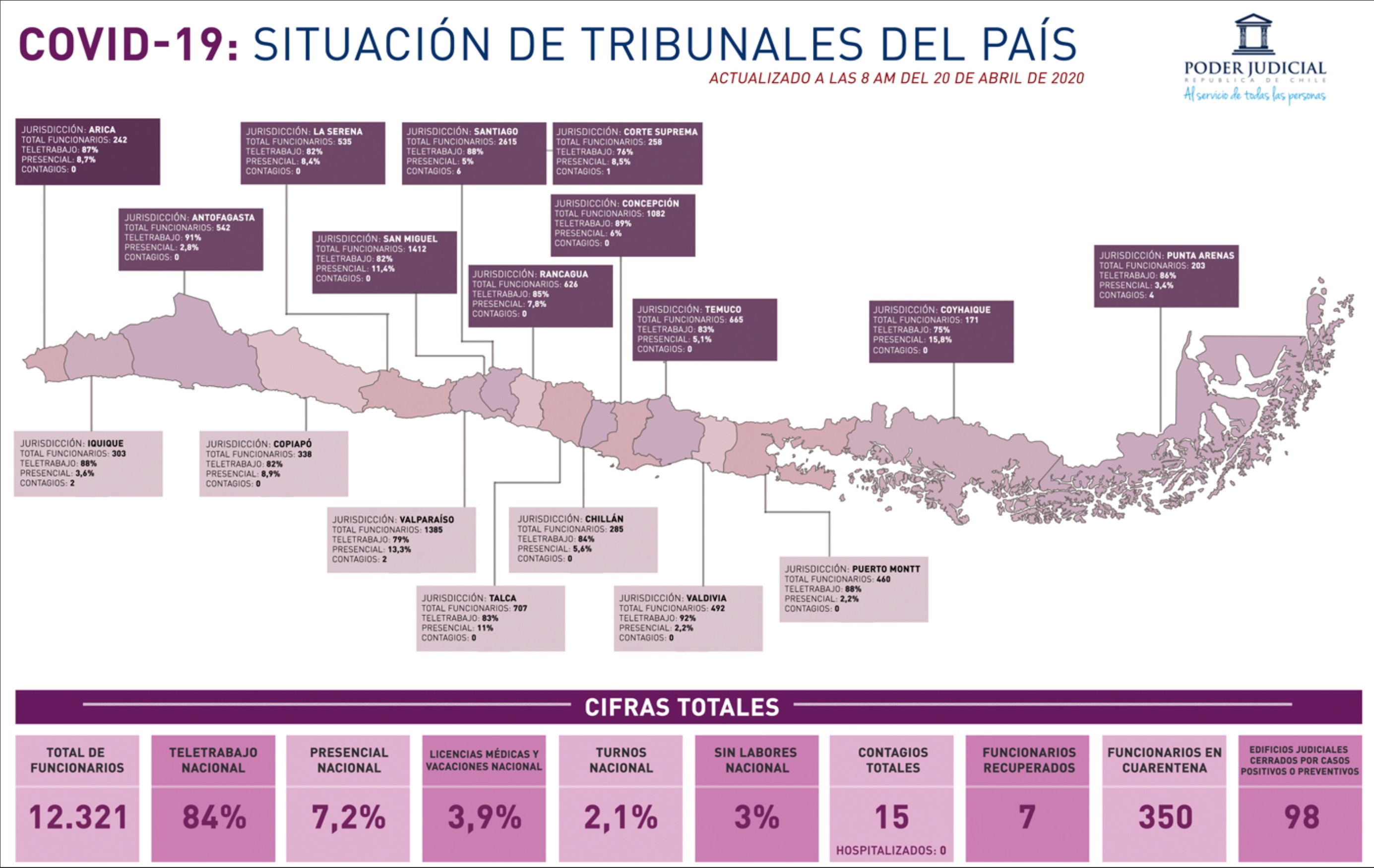 Pleno de la Corte Suprema acordó que instructivo de la Presidencia de la República no afecta al funcionamiento del Poder Judicial