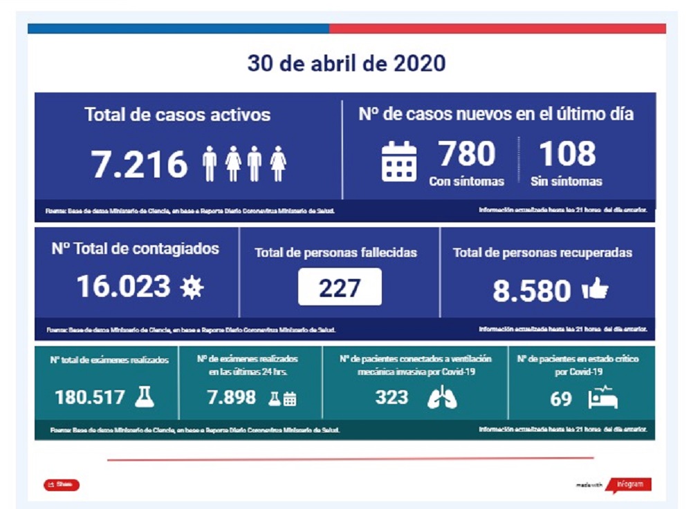 780 nuevos casos nuevos con síntomas y 108 casos sin síntomas del Covid19, registra hoy el MINSAL