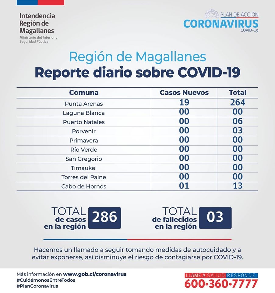 Mayoría de nuevos casos de coronavirus en Magallanes hoy 9 de abril se concentran en Punta Arenas
