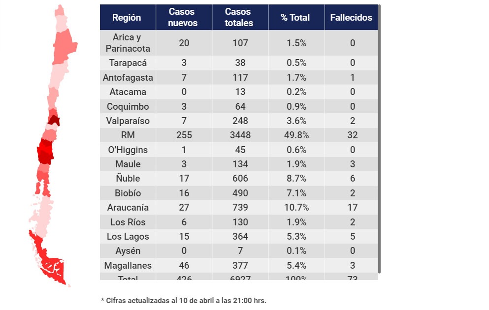 6927 casos en total, 73 personas fallecidas y 426 casos nuevos de Covid19 en Chile: balance de este sábado 11 de abril