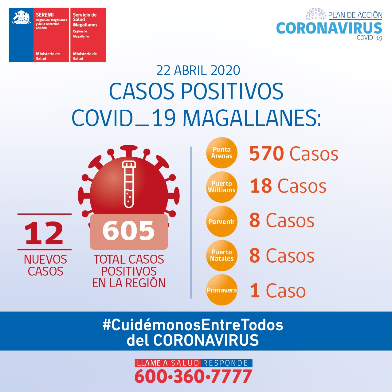 12 nuevos casos, con un total 605 personas contagiadas por Covid19 en Magallanes, al día de hoy miércoles 22 de abril: Informe SEREMI de Salud