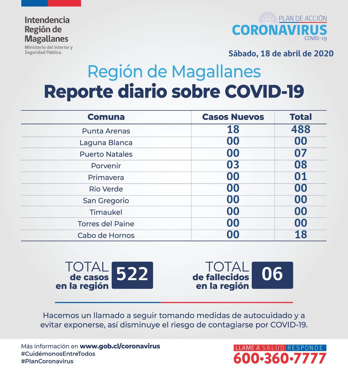 21 nuevos casos de Covid19 en Magallanes al día de hoy sábado 18 de abril
