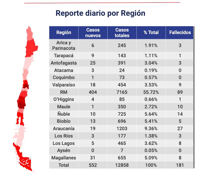 31 nuevos casos de Covjd19 se registran hoy en Magallanes: