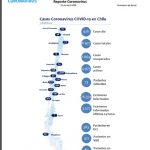 46 nuevos casos de Covid19 y un total de 377 contagiados registra Magallanes este sábado 11 de abril