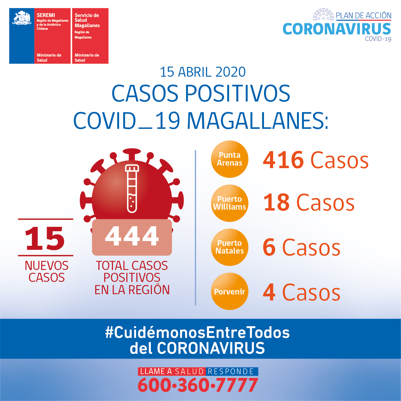 Magallanes tiene hoy 444 casos en total de coronavirus, 416 Punta Arenas, 18 Puerto Williams, 6 Puerto Natales y 4 Porvenir: Informe SEREMI Salud, 15 abril 2020