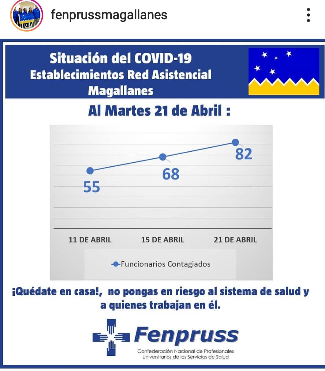 FENPRUSS Magallanes informa incremento del número de contagiados por Covid19 en el personal de Salud: 82 personas contagiadas al 21 de abril