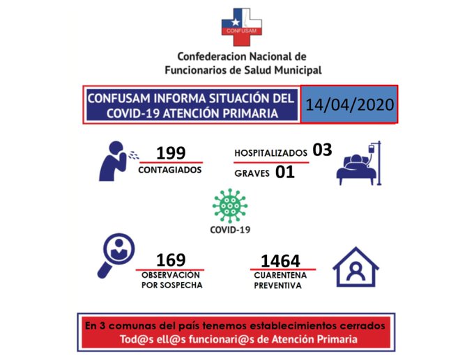 CONFUSAM publica estadística de personal de Salud contagiados con Covid19 en Chile