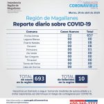 22 nuevos casos de Covid19 en Magallanes, 10 personas fallecidas y 693 casos en total al 28 de abril