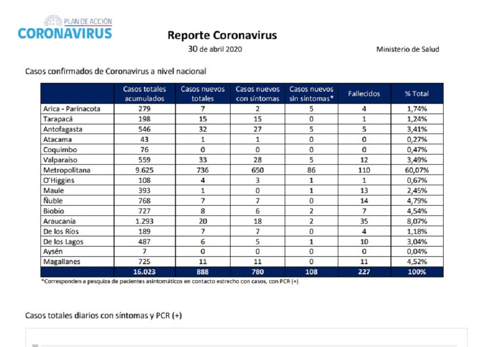 11 nuevos casos de Covid19 se registran hoy en Magallanes: informe del MINSAL