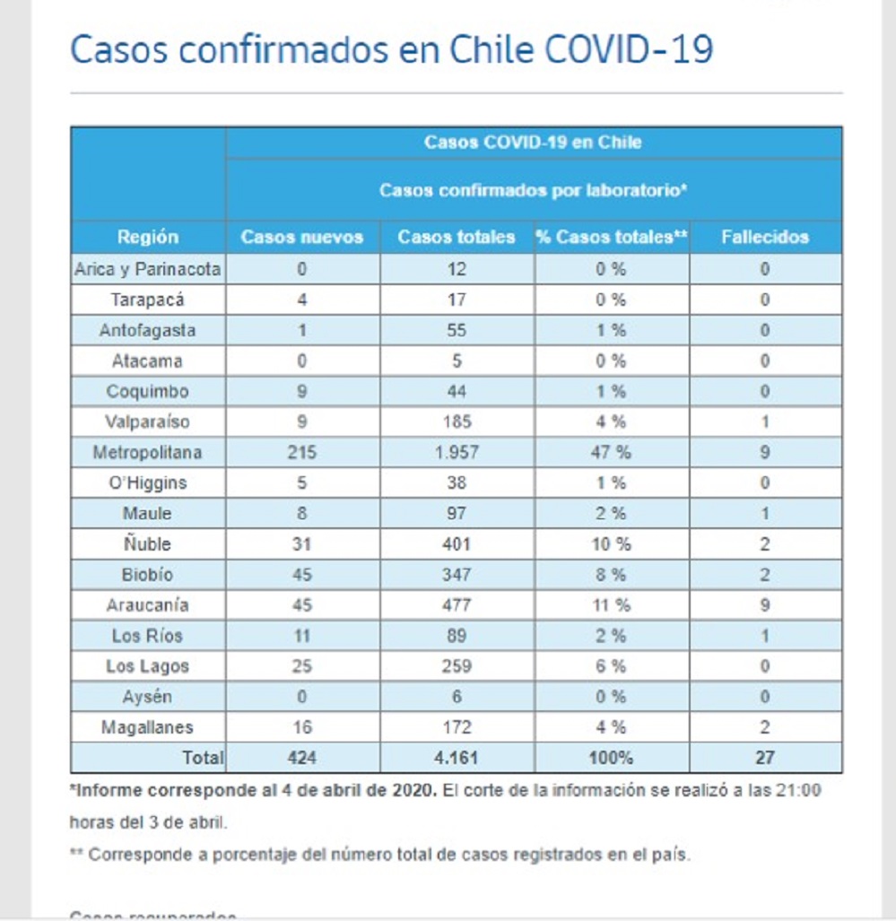 16 nuevas personas con coronavirus y 2 fallecidos en total se registran hoy 4 de abril en Magallanes, según informe del MINSAL