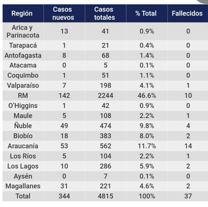 31 personas son nuevos casos de COVID19 en Magallanes al 6 de abril, informa MINSAL