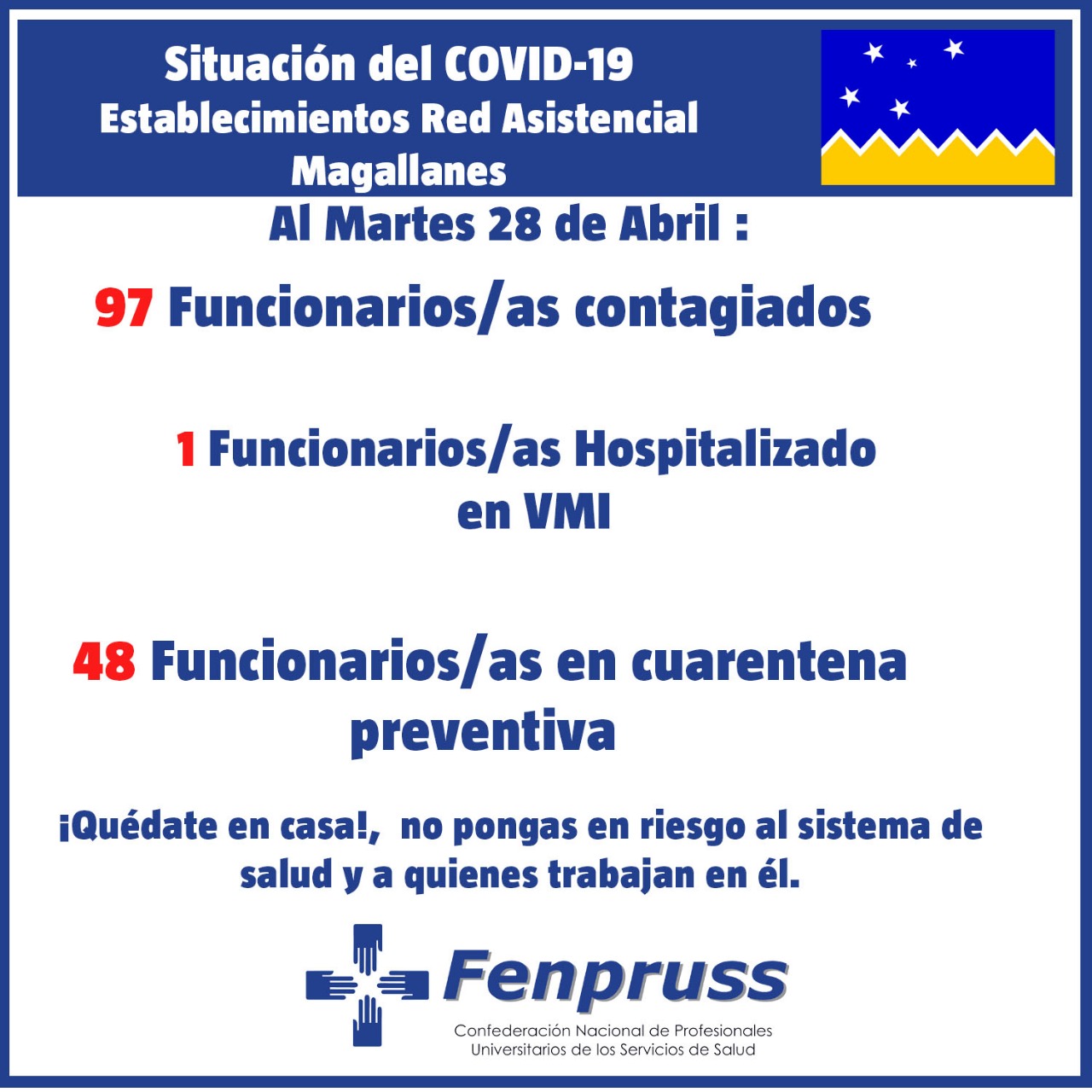 Datos de FENPRUSS: 97 funcionarios/profesionales de Salud contagiados de Covid19 en Magallanes al 28 de abril