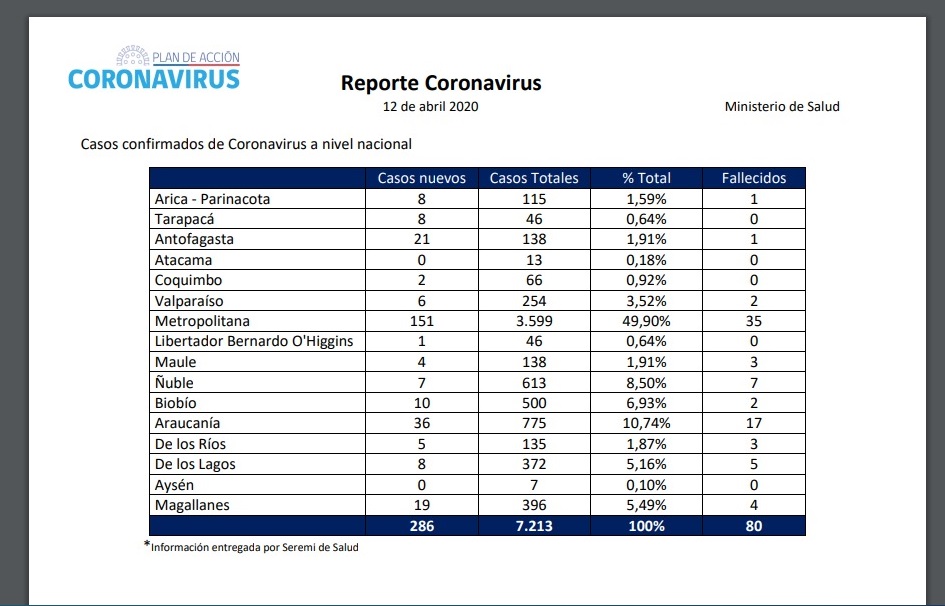 7.213 casos  contagios en total, 286 nuevos casos, 80 personas fallecidas y 2.059 recuperados: balance de la Covid19 en Chile al 12 de abril