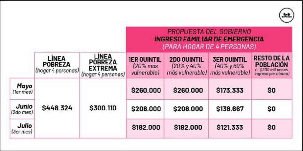 Diputado Gabriel Boric insiste en propuesta de Renta Básica de Emergencia para ir en ayuda de trabajadores informales por la crisis producida por el Covid-19