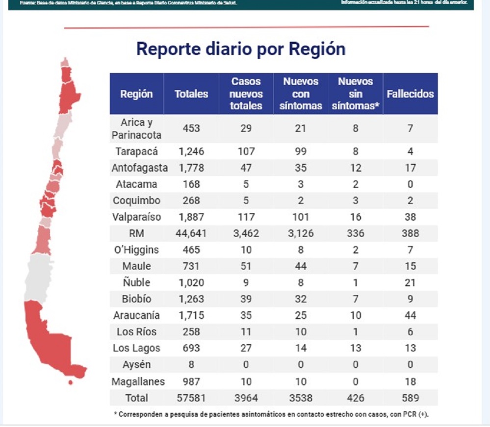 10 nuevos casos Covid19 en las recientes 24 horas en Magallanes: se registran 987 casos totales